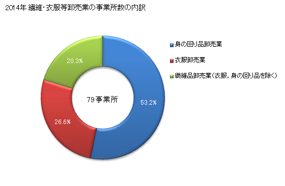 グラフ 年次 和歌山県の繊維・衣服等卸売業の状況 繊維・衣服等卸売業の事業所数の内訳