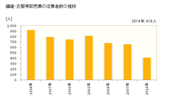 グラフ 年次 和歌山県の繊維・衣服等卸売業の状況 繊維・衣服等卸売業の従業者数の推移