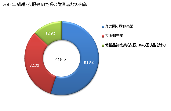 グラフ 年次 和歌山県の繊維・衣服等卸売業の状況 繊維・衣服等卸売業の従業者数の内訳