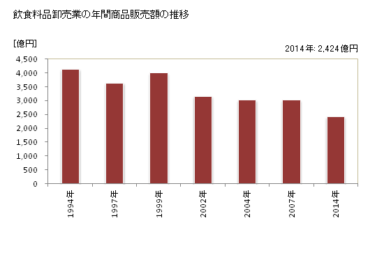 グラフ 年次 和歌山県の飲食料品卸売業の状況 飲食料品卸売業の年間商品販売額の推移