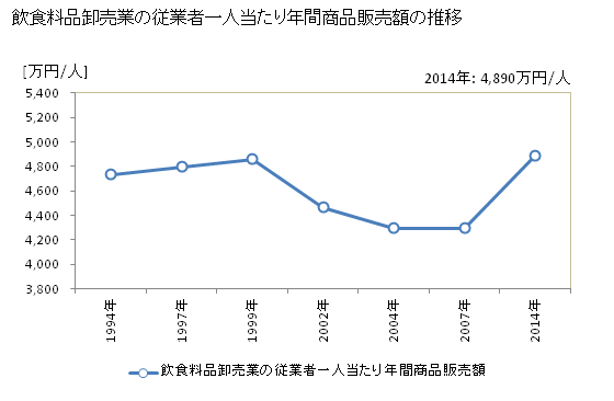 グラフ 年次 和歌山県の飲食料品卸売業の状況 飲食料品卸売業の従業者一人当たり年間商品販売額の推移