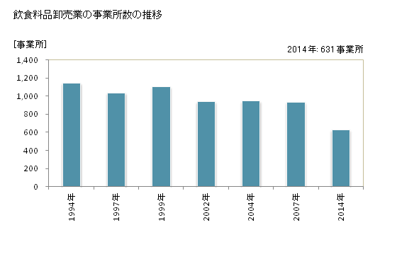 グラフ 年次 和歌山県の飲食料品卸売業の状況 飲食料品卸売業の事業所数の推移