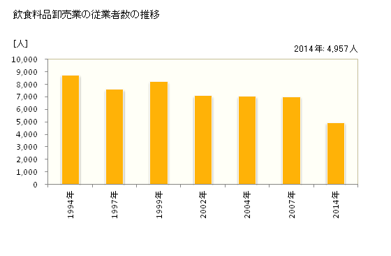 グラフ 年次 和歌山県の飲食料品卸売業の状況 飲食料品卸売業の従業者数の推移