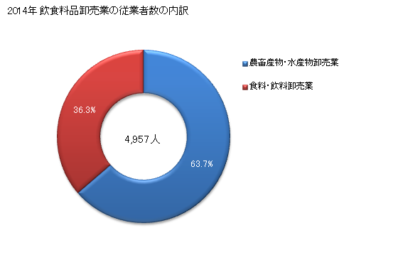 グラフ 年次 和歌山県の飲食料品卸売業の状況 飲食料品卸売業の従業者数の内訳