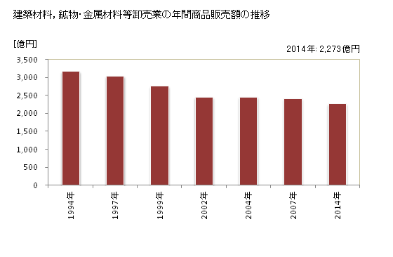 グラフ 年次 和歌山県の建築材料，鉱物・金属材料等卸売業の状況 建築材料，鉱物・金属材料等卸売業の年間商品販売額の推移