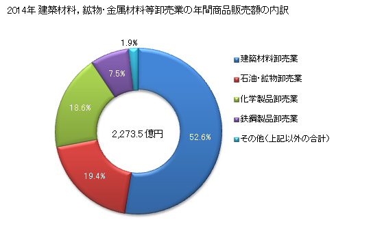 グラフ 年次 和歌山県の建築材料，鉱物・金属材料等卸売業の状況 建築材料，鉱物・金属材料等卸売業の年間商品販売額の内訳