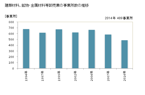 グラフ 年次 和歌山県の建築材料，鉱物・金属材料等卸売業の状況 建築材料，鉱物・金属材料等卸売業の事業所数の推移