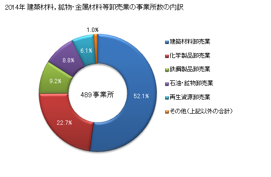 グラフ 年次 和歌山県の建築材料，鉱物・金属材料等卸売業の状況 建築材料，鉱物・金属材料等卸売業の事業所数の内訳