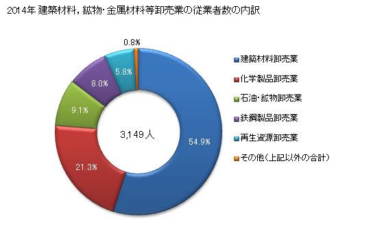 グラフ 年次 和歌山県の建築材料，鉱物・金属材料等卸売業の状況 建築材料，鉱物・金属材料等卸売業の従業者数の内訳