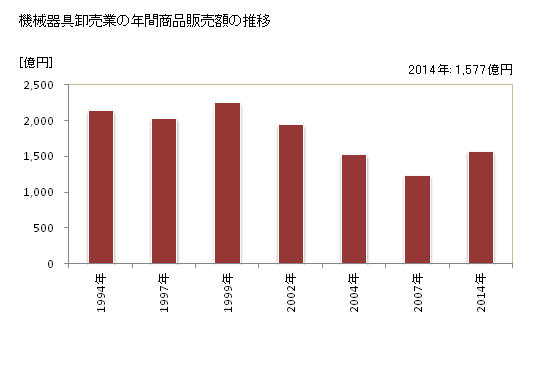 グラフ 年次 和歌山県の機械器具卸売業の状況 機械器具卸売業の年間商品販売額の推移