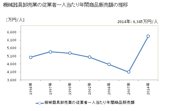 グラフ 年次 和歌山県の機械器具卸売業の状況 機械器具卸売業の従業者一人当たり年間商品販売額の推移