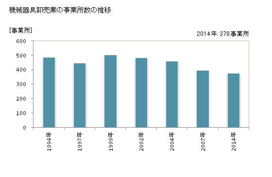 グラフ 年次 和歌山県の機械器具卸売業の状況 機械器具卸売業の事業所数の推移