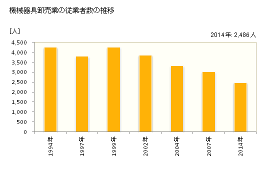 グラフ 年次 和歌山県の機械器具卸売業の状況 機械器具卸売業の従業者数の推移