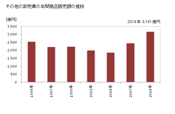 グラフ 年次 和歌山県のその他の卸売業の状況 その他の卸売業の年間商品販売額の推移