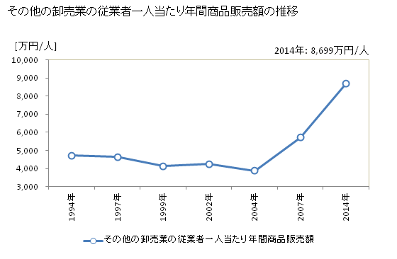 グラフ 年次 和歌山県のその他の卸売業の状況 その他の卸売業の従業者一人当たり年間商品販売額の推移