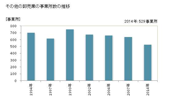 グラフ 年次 和歌山県のその他の卸売業の状況 その他の卸売業の事業所数の推移