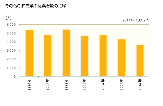 グラフ 年次 和歌山県のその他の卸売業の状況 その他の卸売業の従業者数の推移