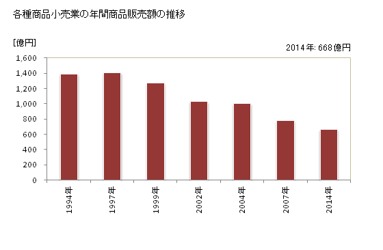 グラフ 年次 和歌山県の各種商品小売業の状況 各種商品小売業の年間商品販売額の推移