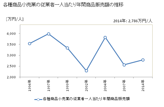 グラフ 年次 和歌山県の各種商品小売業の状況 各種商品小売業の従業者一人当たり年間商品販売額の推移