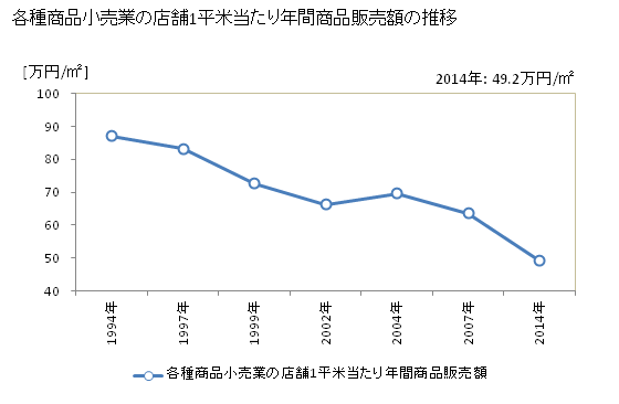 グラフ 年次 和歌山県の各種商品小売業の状況 各種商品小売業の店舗1平米当たり年間商品販売額の推移