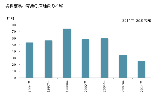 グラフ 年次 和歌山県の各種商品小売業の状況 各種商品小売業の店舗数の推移