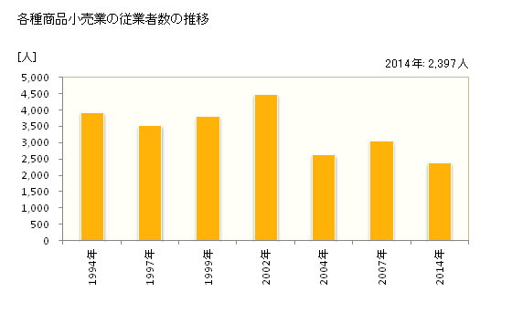 グラフ 年次 和歌山県の各種商品小売業の状況 各種商品小売業の従業者数の推移