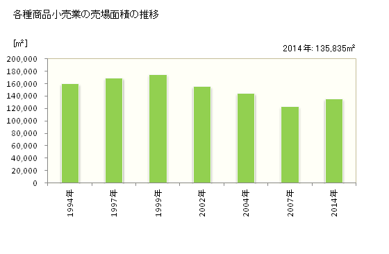 グラフ 年次 和歌山県の各種商品小売業の状況 各種商品小売業の売場面積の推移