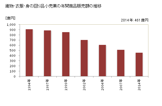 グラフ 年次 和歌山県の織物・衣服・身の回り品小売業の状況 織物・衣服・身の回り品小売業の年間商品販売額の推移