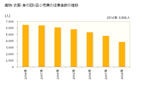 グラフで見る 和歌山県の織物 衣服 身の回り品小売業の状況 織物 衣服 身の回り品小売業の従業者数の推移 年ベース 出所 経済産業省 商業統計