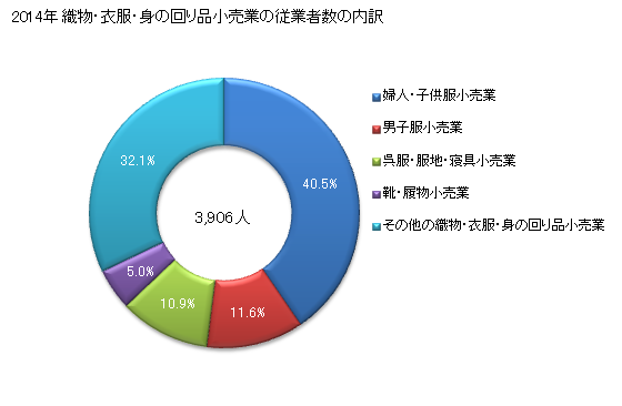 グラフ 年次 和歌山県の織物・衣服・身の回り品小売業の状況 織物・衣服・身の回り品小売業の従業者数の内訳