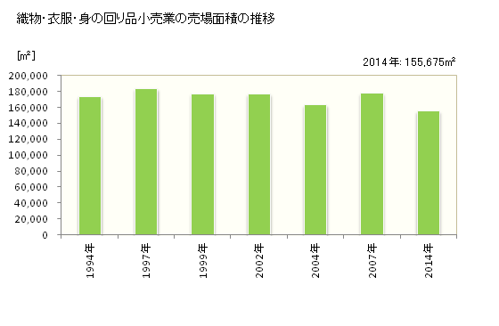 グラフ 年次 和歌山県の織物・衣服・身の回り品小売業の状況 織物・衣服・身の回り品小売業の売場面積の推移