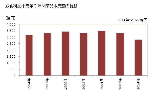 グラフ 年次 和歌山県の飲食料品小売業の状況 飲食料品小売業の年間商品販売額の推移