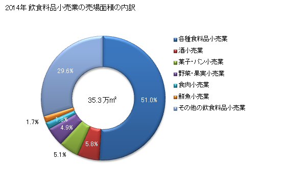 グラフ 年次 和歌山県の飲食料品小売業の状況 飲食料品小売業の売場面積の内訳