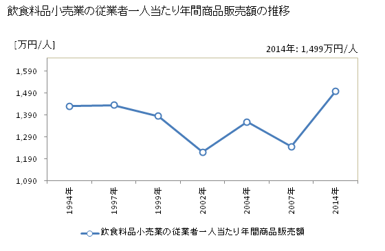 グラフ 年次 和歌山県の飲食料品小売業の状況 飲食料品小売業の従業者一人当たり年間商品販売額の推移