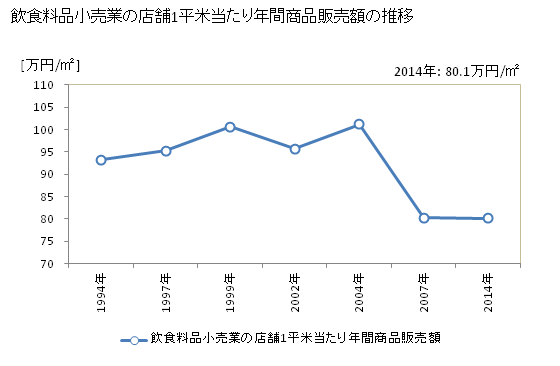 グラフ 年次 和歌山県の飲食料品小売業の状況 飲食料品小売業の店舗1平米当たり年間商品販売額の推移