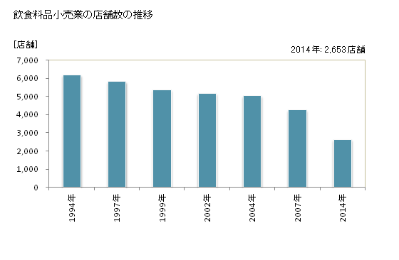 グラフ 年次 和歌山県の飲食料品小売業の状況 飲食料品小売業の店舗数の推移