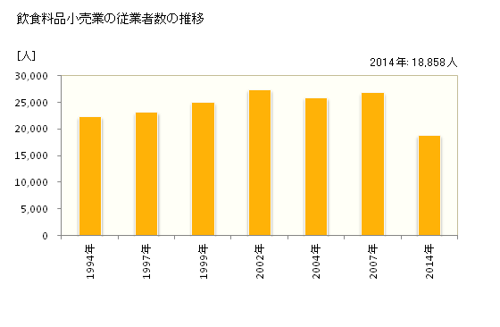 グラフ 年次 和歌山県の飲食料品小売業の状況 飲食料品小売業の従業者数の推移