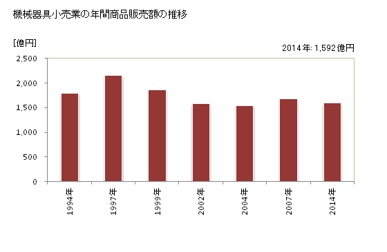 グラフ 年次 和歌山県の機械器具小売業の状況 機械器具小売業の年間商品販売額の推移