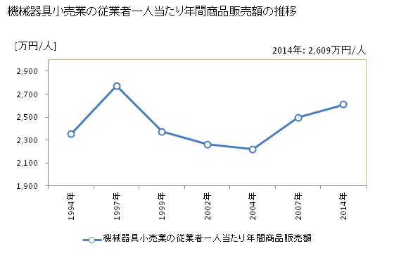 グラフ 年次 和歌山県の機械器具小売業の状況 機械器具小売業の従業者一人当たり年間商品販売額の推移