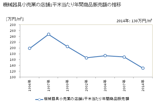 グラフ 年次 和歌山県の機械器具小売業の状況 機械器具小売業の店舗1平米当たり年間商品販売額の推移