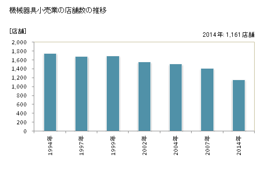 グラフ 年次 和歌山県の機械器具小売業の状況 機械器具小売業の店舗数の推移