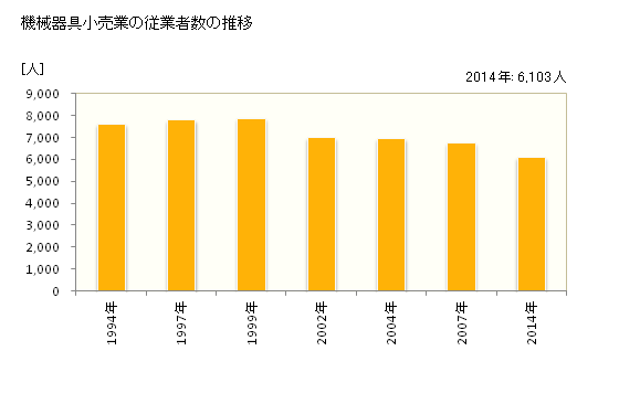 グラフ 年次 和歌山県の機械器具小売業の状況 機械器具小売業の従業者数の推移