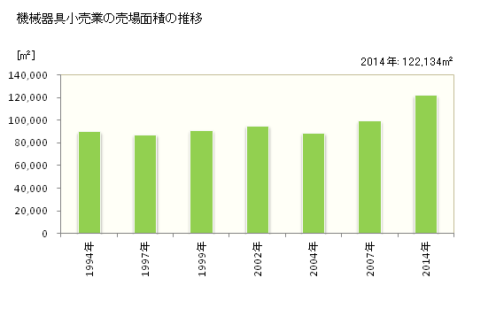グラフ 年次 和歌山県の機械器具小売業の状況 機械器具小売業の売場面積の推移