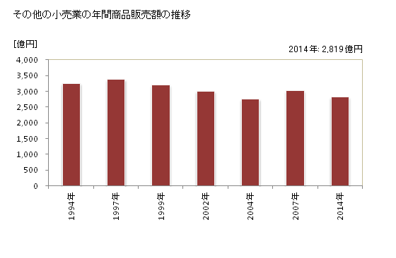 グラフ 年次 和歌山県のその他の小売業の状況 その他の小売業の年間商品販売額の推移
