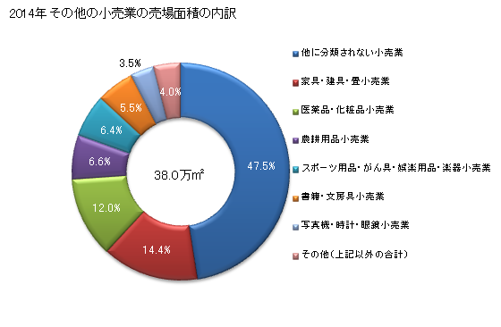 グラフ 年次 和歌山県のその他の小売業の状況 その他の小売業の売場面積の内訳