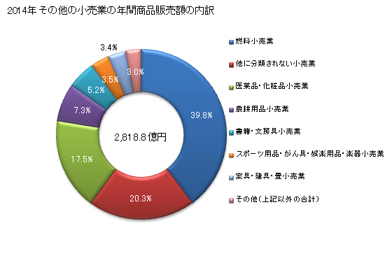 グラフ 年次 和歌山県のその他の小売業の状況 その他の小売業の年間商品販売額の内訳