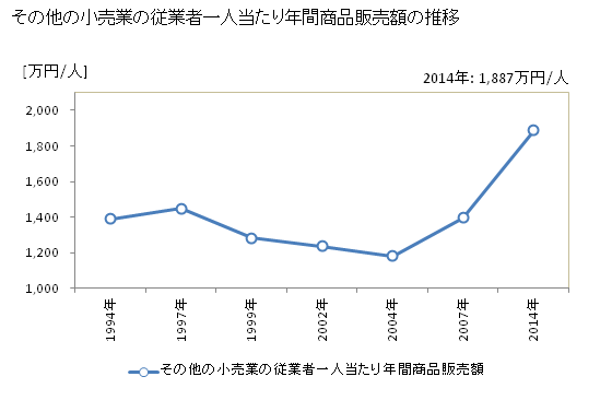 グラフ 年次 和歌山県のその他の小売業の状況 その他の小売業の従業者一人当たり年間商品販売額の推移