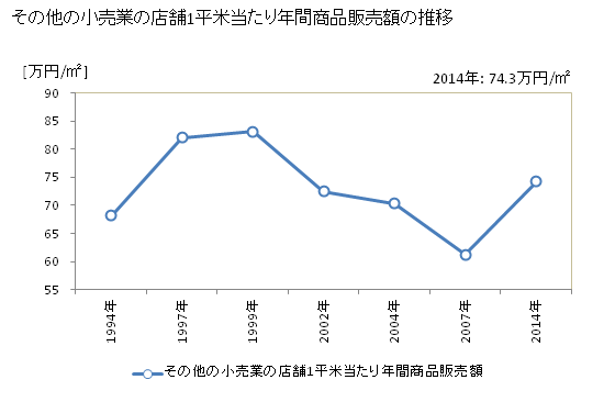 グラフ 年次 和歌山県のその他の小売業の状況 その他の小売業の店舗1平米当たり年間商品販売額の推移