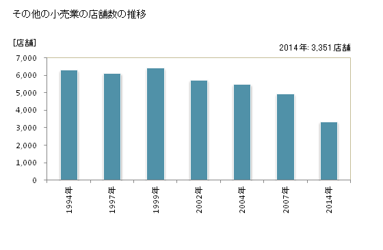 グラフ 年次 和歌山県のその他の小売業の状況 その他の小売業の店舗数の推移