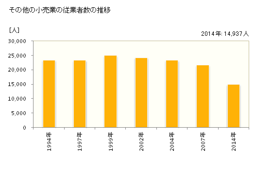 グラフ 年次 和歌山県のその他の小売業の状況 その他の小売業の従業者数の推移